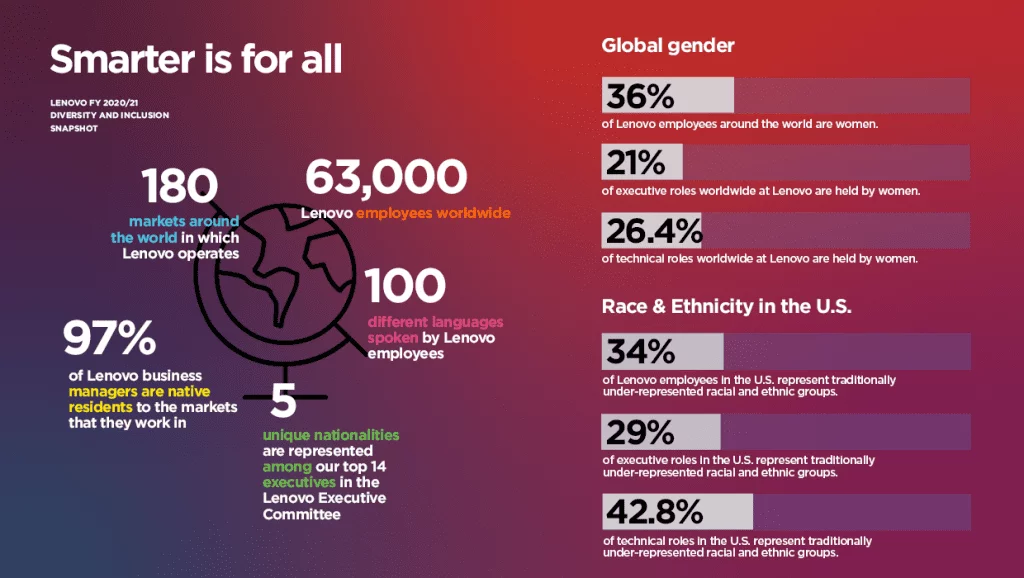 A graph from Lenovo showing different internal stats to take a look at their diversity and inclusion commitment, including the percentage of women that they employ, racially diverse workforce, etc.